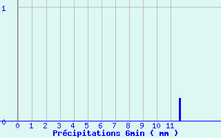 Diagramme des prcipitations pour Saint-Mars-la-Jaille (44)