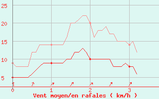 Courbe de la force du vent pour Ussel-Thalamy (19)