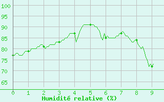 Courbe de l'humidit relative pour Cazaux (33)