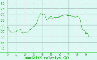 Courbe de l'humidit relative pour Bziers Cap d'Agde (34)