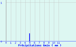 Diagramme des prcipitations pour Pont-de-Beauvoisin (38)