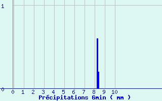 Diagramme des prcipitations pour Sabl-sur-Sarthe (72)