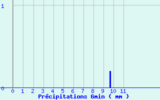 Diagramme des prcipitations pour Vrizieu (01)