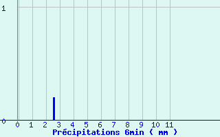 Diagramme des prcipitations pour Cours-la-Ville (69)