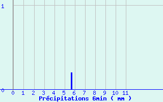 Diagramme des prcipitations pour Le-Plessier-Rozainvillers (80)