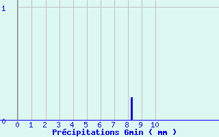 Diagramme des prcipitations pour Bourget-en-Huile (73)