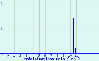 Diagramme des prcipitations pour Montigny (14)