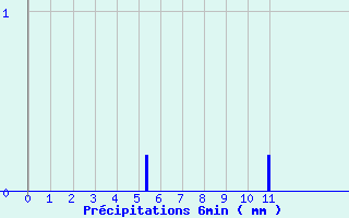 Diagramme des prcipitations pour Chapelle-Guillaume (28)