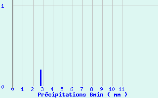 Diagramme des prcipitations pour Lasseube (64)
