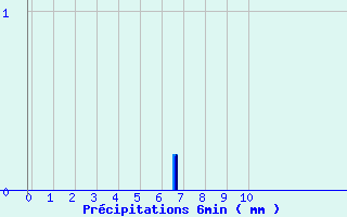 Diagramme des prcipitations pour Jouy-Le-Chatel (77)