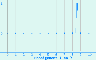 Courbe de la hauteur de neige pour Erneville-aux-Bois (55)