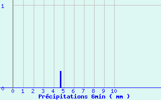 Diagramme des prcipitations pour Soulign-Flac (72)