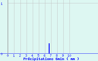 Diagramme des prcipitations pour Saint-Symphorien (33)