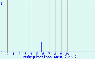 Diagramme des prcipitations pour Prin-Deyranon (79)