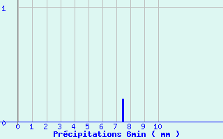 Diagramme des prcipitations pour Captieux (33)