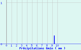 Diagramme des prcipitations pour Montarnaud (34)