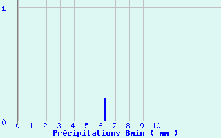 Diagramme des prcipitations pour Labouheyre (40)