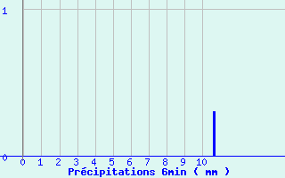 Diagramme des prcipitations pour Mouthe (25)