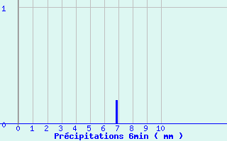 Diagramme des prcipitations pour Dun (18)