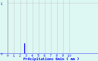 Diagramme des prcipitations pour Auberive (52)