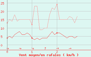 Courbe de la force du vent pour Barnas (07)