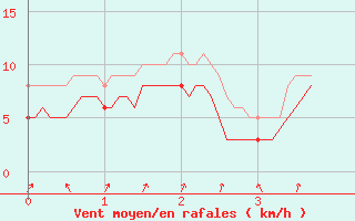 Courbe de la force du vent pour Rollainville (88)