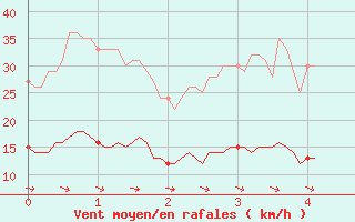 Courbe de la force du vent pour Mont du Chat (73)