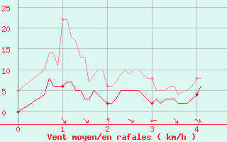 Courbe de la force du vent pour Arvieux (05)
