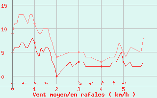 Courbe de la force du vent pour Cornus (12)