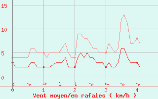Courbe de la force du vent pour Arvieux (05)