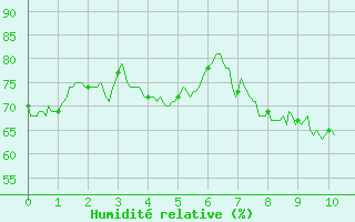 Courbe de l'humidit relative pour Lyon - Saint-Exupry (69)