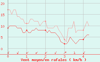 Courbe de la force du vent pour Saint-Martial-Viveyrol (24)