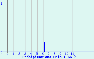 Diagramme des prcipitations pour Rieumes (31)