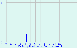 Diagramme des prcipitations pour Saint-Symphorien (33)