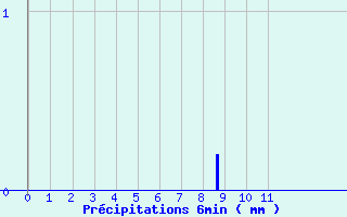 Diagramme des prcipitations pour Captieux (33)