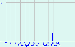 Diagramme des prcipitations pour Chateaumeillant (18)