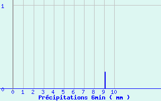 Diagramme des prcipitations pour Beaulieu-sur-Layon (49)