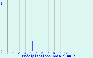 Diagramme des prcipitations pour Paray-sous-Briailles (03)