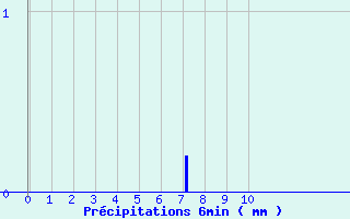 Diagramme des prcipitations pour Saint-Christophe La-Grotte (73)