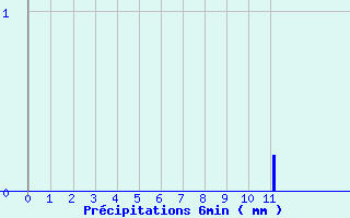 Diagramme des prcipitations pour Le Pertuis (43)