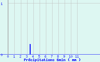 Diagramme des prcipitations pour Scata (2B)