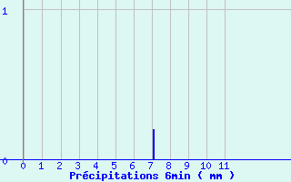 Diagramme des prcipitations pour Castellane (04)