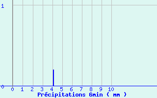 Diagramme des prcipitations pour Montbard (21)