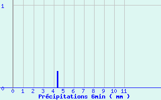 Diagramme des prcipitations pour Blain (44)