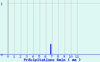 Diagramme des prcipitations pour Rennes Gallet (35)