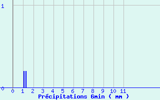 Diagramme des prcipitations pour Saint-Loup-de-Naud (77)