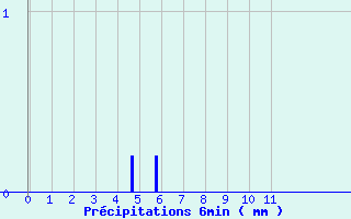 Diagramme des prcipitations pour Villemoyenne (10)