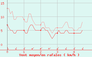 Courbe de la force du vent pour Chevru (77)