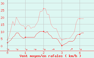 Courbe de la force du vent pour Lran (09)