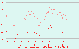 Courbe de la force du vent pour Cazats (33)